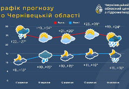 Прогноз погоди по Чернівецькій області на 5 днів: дощі та незначне похолодання