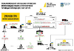 Схема на 290 млн: НАБУ і САП завершили слідство про корупцію на Чернівецькій митниці. Скоро суд.