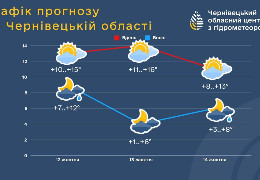 Прогноз погоди у Чернівецькій області на вихідні: заморозки та сильний вітер