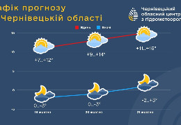 Прогноз погоди на Буковині на вихідні: сонячно і морозно