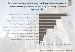 Чернівчан запитали, на що місто має перш за все витрачати бюджетні гроші у 2025 році. У Ратуші показали результати
