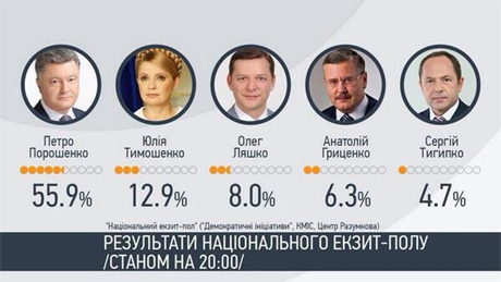 Національний екзит-пол: Порошенко перемагає в першому турі